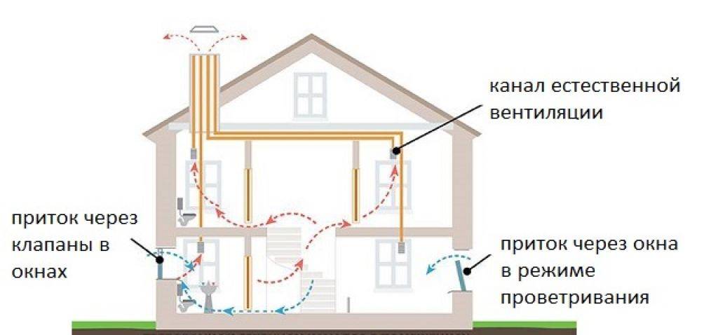 Требования к вентиляции для газового котла в частном доме