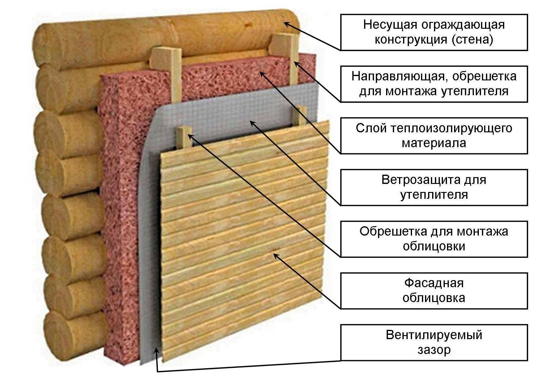 Утепление стен изнутри минватой плюс гипсокартон в деревянном доме