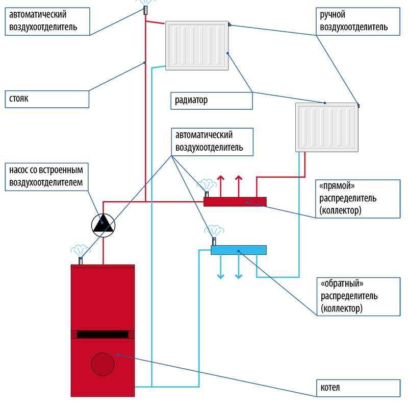 Сброс воздуха из системы отопления: виды спуска, причины образования пробок, методы удаления и прокачки отопления
