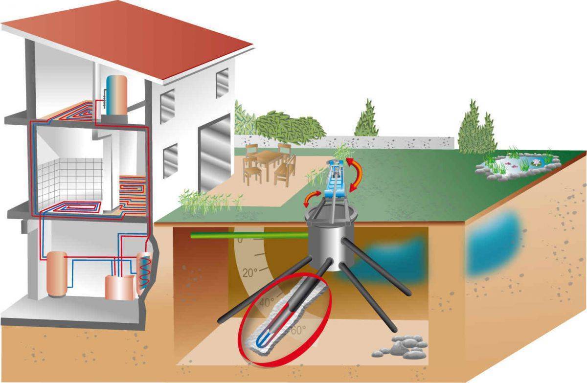 Геотермальное отопление дома – принцип работы, способы установки