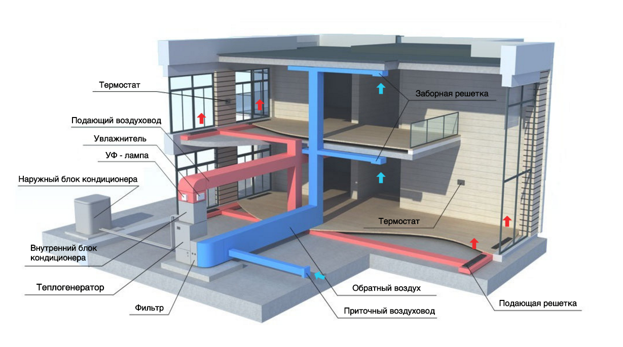 Особенности конструкции и преимущества систем воздушного отопления - экомонтаж
