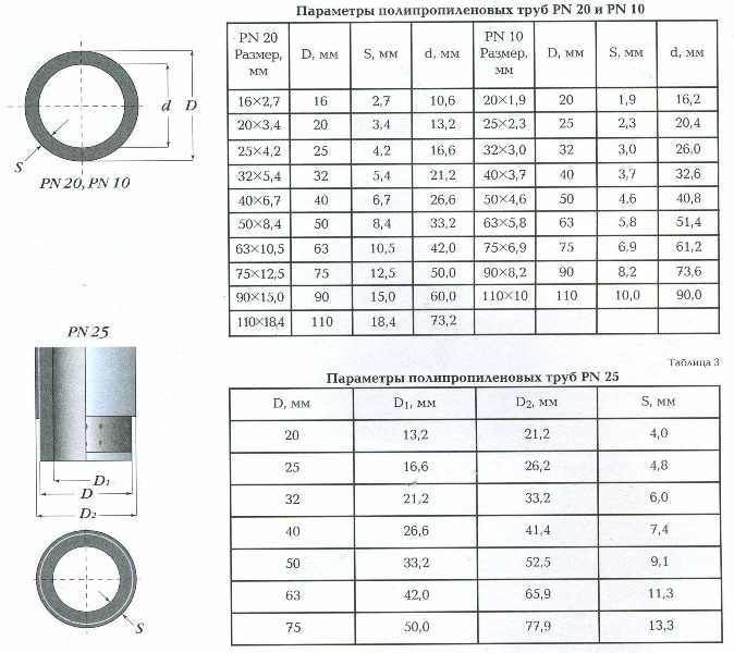 Диаметры полипропиленовых труб - внутренние и внешние | таблица