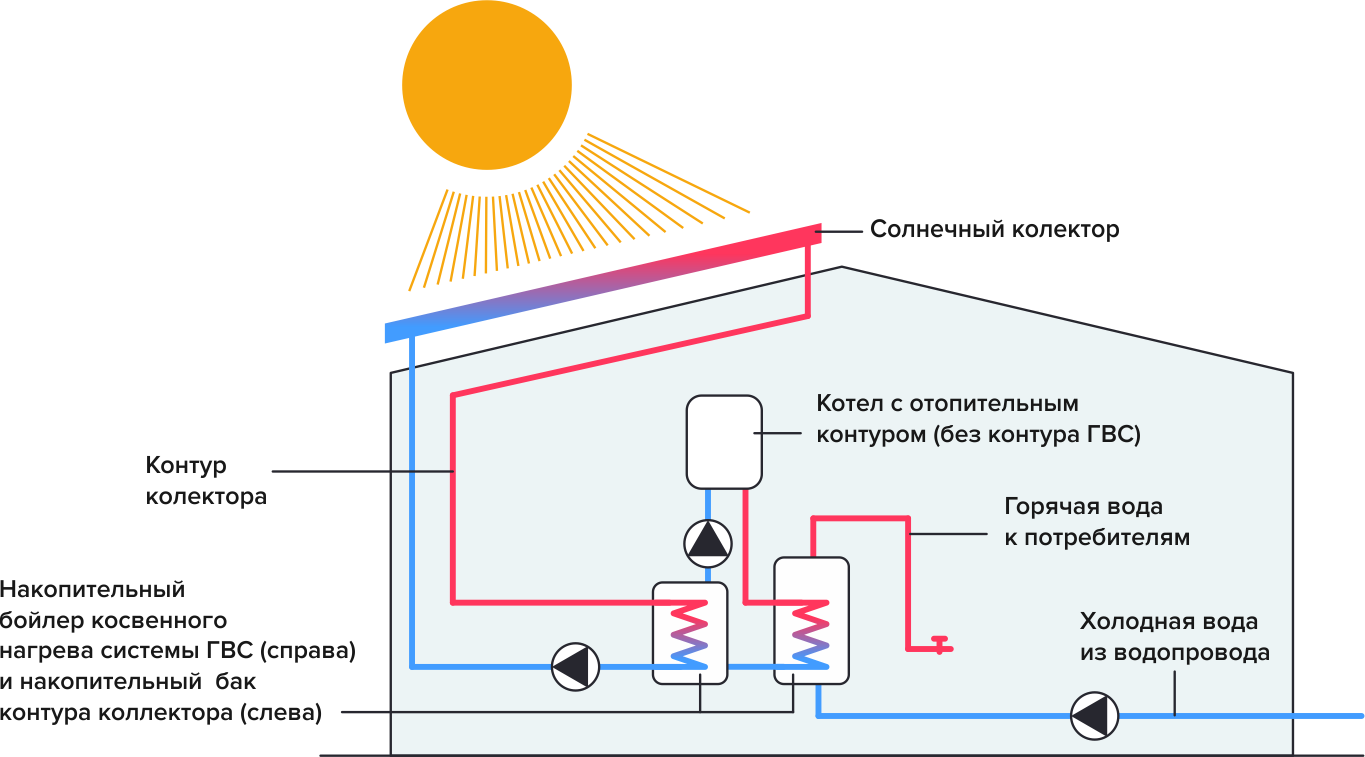 Обвязка солнечного коллектора схема