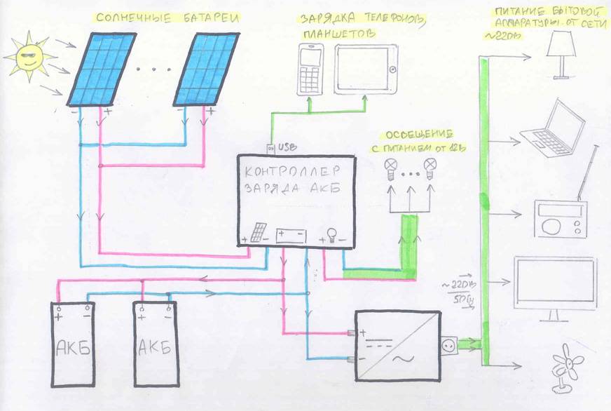 Установка солнечных батарей для дома: выбор места монтажа, этапы