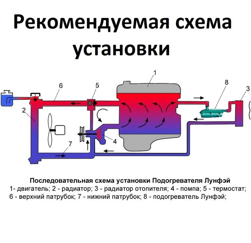 Принцип работы предпускового подогревателя двигателя