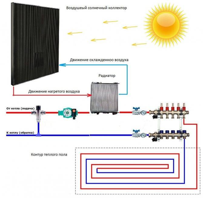 Солнечное отопление частного дома - всё об отоплении и кондиционировании