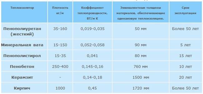 Технические характеристики утеплителя полинор: расход полиуретановой пены на 1м2