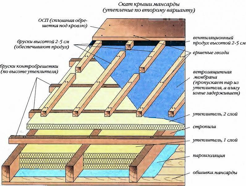 Как утеплить потолок чердака, какой материал лучше: насыпной, рулонный или плитный, подробное фото и видео
