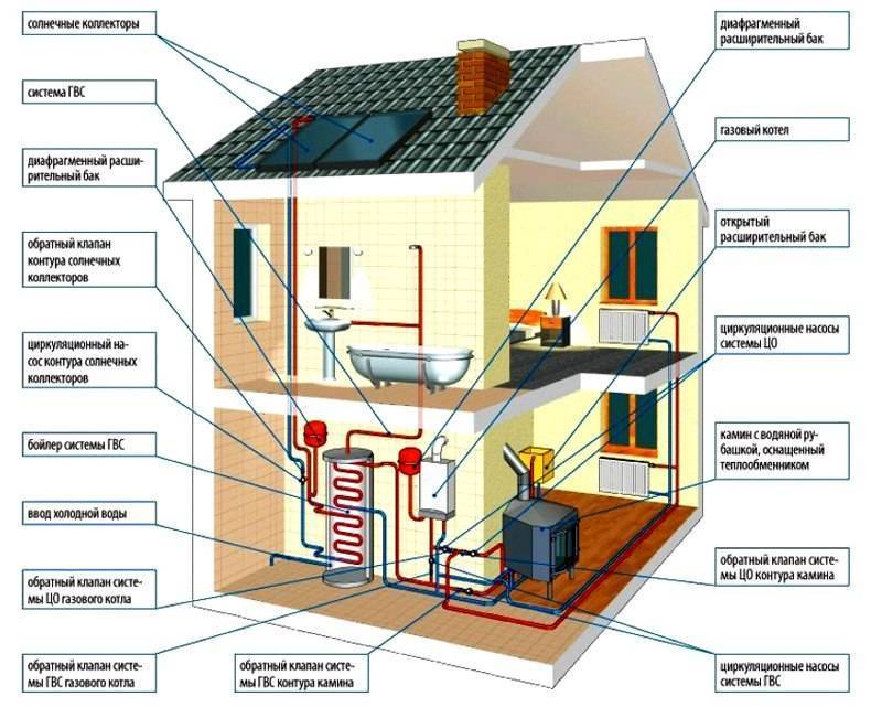 11 вариантов загородного отопления дома с разным теплоносителем