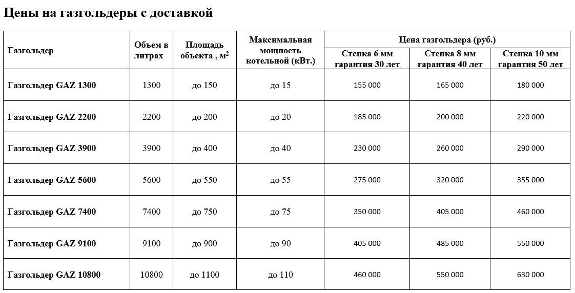 ✅ расход газа из газгольдера на отопление дома 150 м2 - dnp-zem.ru