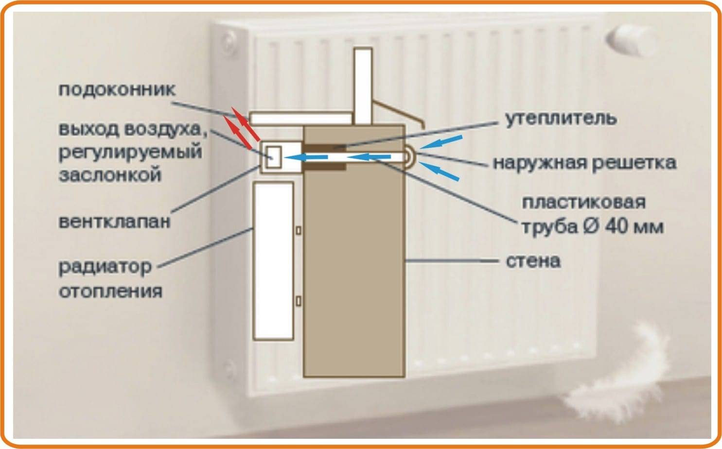Приточный клапан в стену: монтаж вентиляционного устройства - точка j