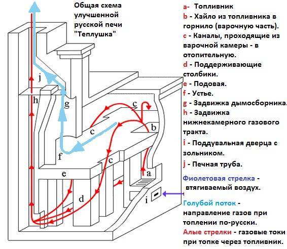 Как устроена русская печка и как сделать ее своими руками