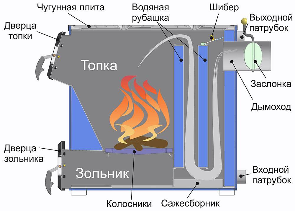 Котел твердотопливный длительного горения с водяным контуром: устройство и принцип действия, основные виды