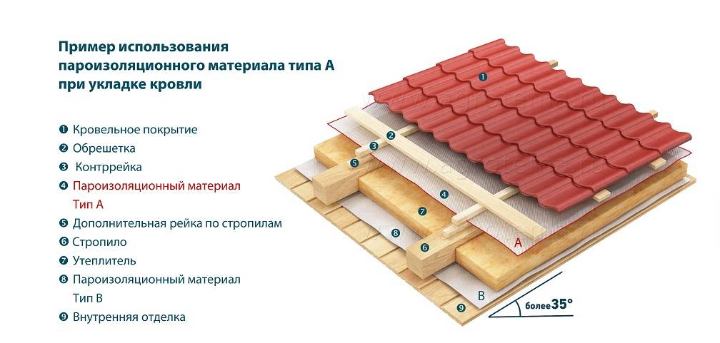 Какой стороной класть пароизоляцию к утеплителю: на пол, перекрытия, крышу и стены