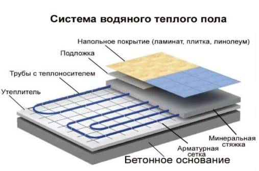 Схема водного пола
