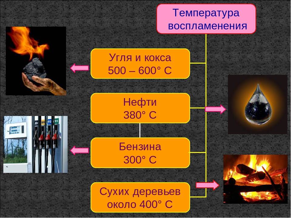 Температура горения дров: полная информация о правильном разжигании