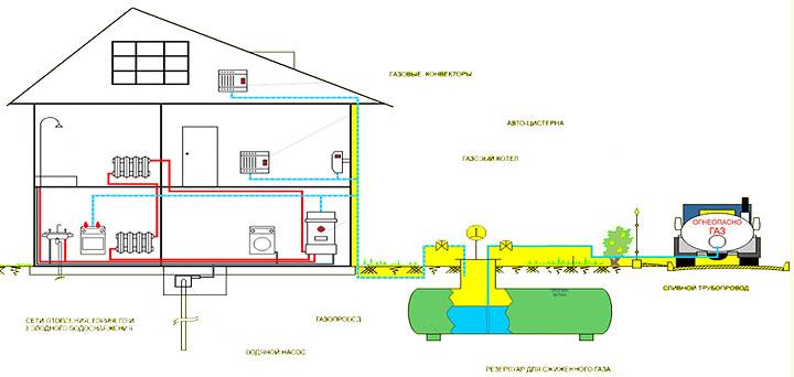 Технические условия на подключение газа к дому