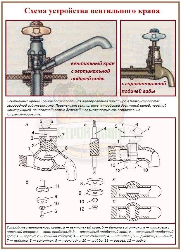 Водопроводный кран: 4 вида устройства и их отличия
