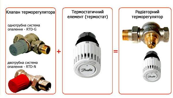 Терморегулятор для радиатора отопления: принцип работы, установка
