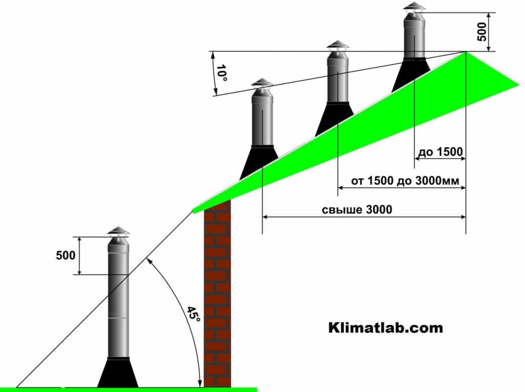 Высота дымовой трубы: как самостоятельно рассчитать этот параметр