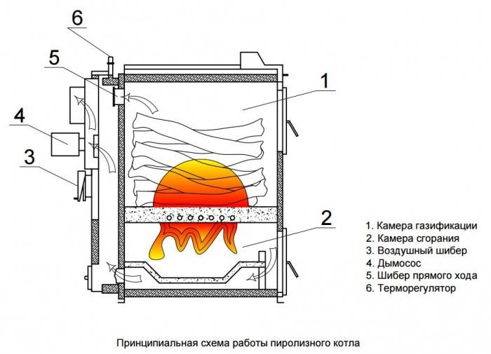 Пиролизная буржуйка своими руками из газового баллона: пошаговые инструкции