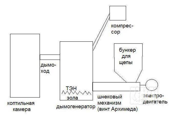 Дымогенератор своими руками чертежи и фото пошаговая инструкция с конденсатосборником