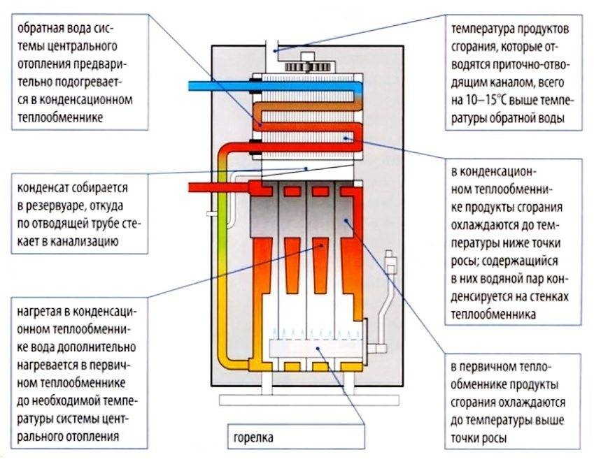 Устройство и принцип работы газового котла отопления