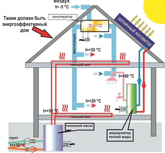 Какое выбрать энергосберегающее отопление для частного дома – виды, преимущества и недостатки