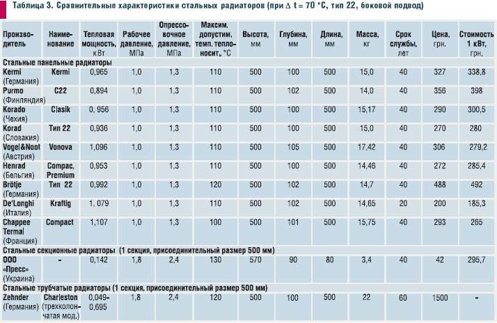 Теплоотдача радиаторов отопления: таблица сравнения биметаллических, чугунных и других батарей