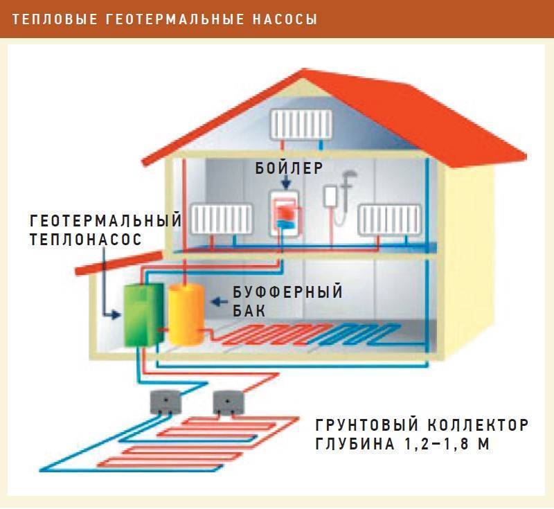 Геотермальное отопление: принцип работы, практическое использование, перспективы | geotermal54