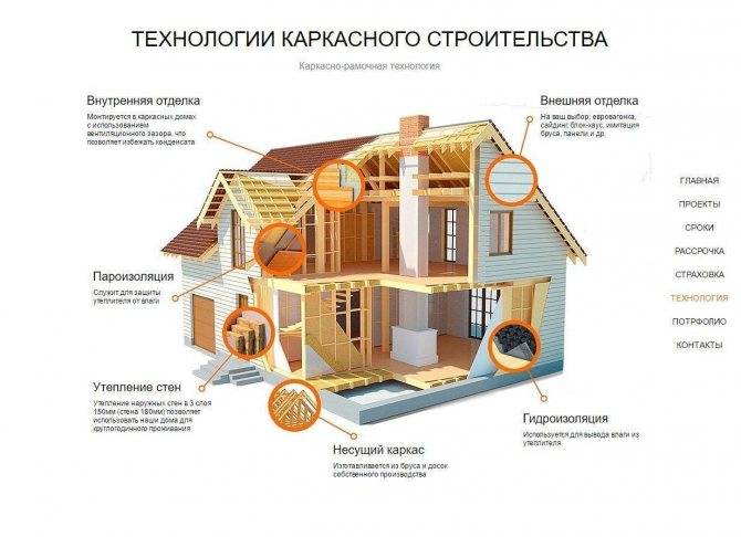 Важные нюансы при внутренней и наружной термоизоляции каркасных домов минватой