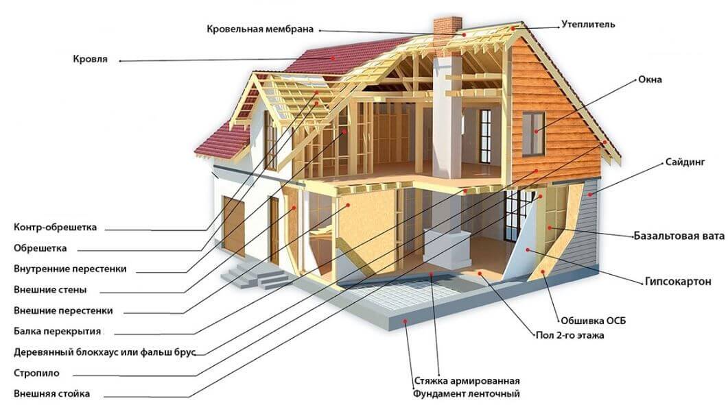Стены каркасного дома. основные положения при проектировании и строительстве каркасных домов.