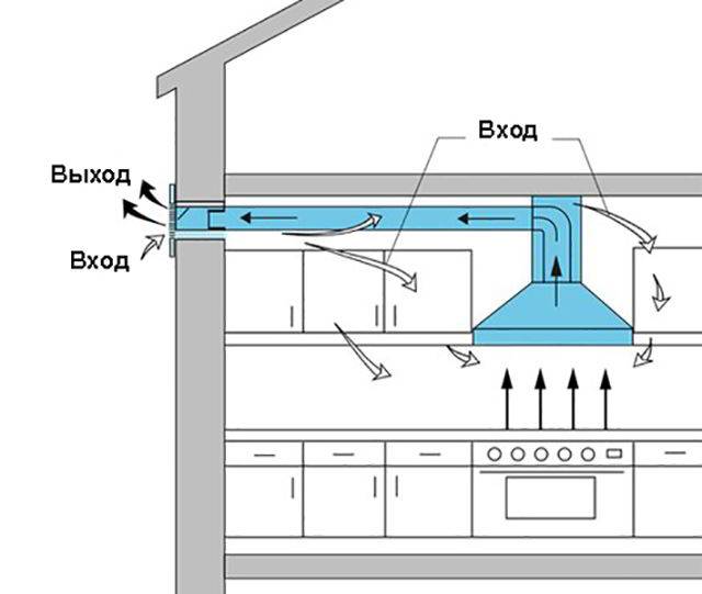 Как сделать вытяжку для газового котла в частном доме