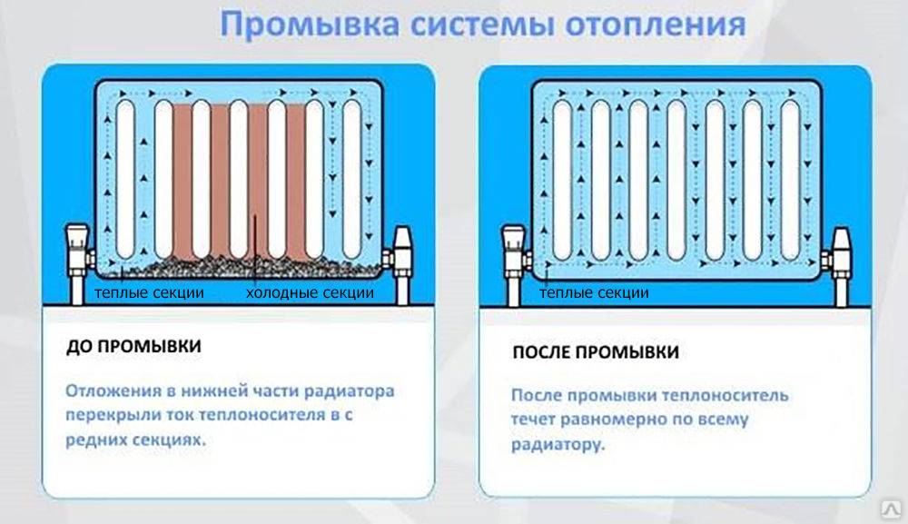 Промывка системы отопления - способы промывки и выполнение своими руками