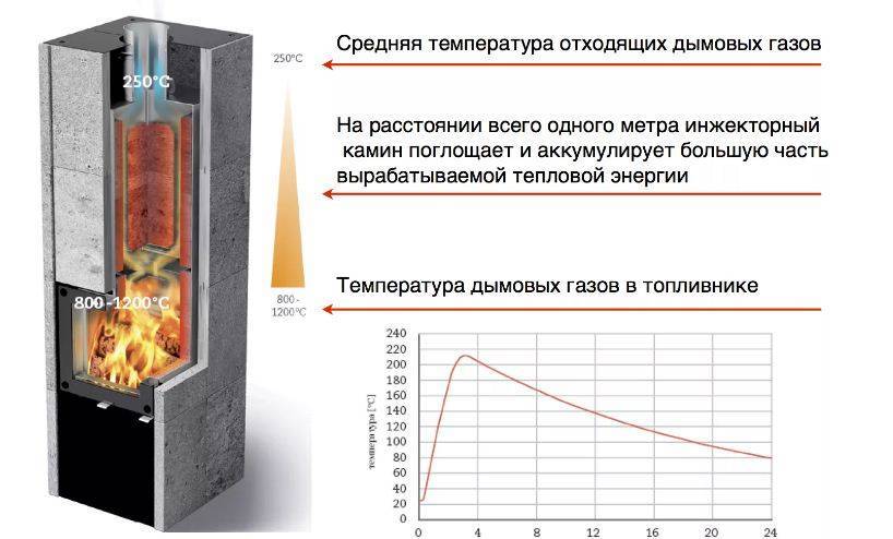 Температура горения дров: таблицы сравнительных характеристик – советы по ремонту