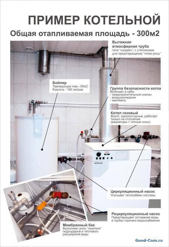 Мини-котельная для отопления частного дома: требования норм беларуси | правила проектирования котельных для газового котла
