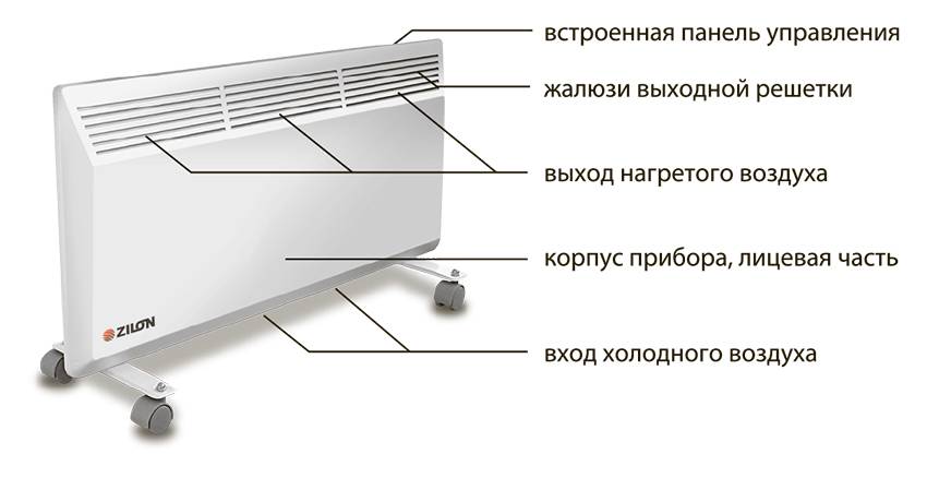 Топ-10 конвекторов  для дома по версии экспертов