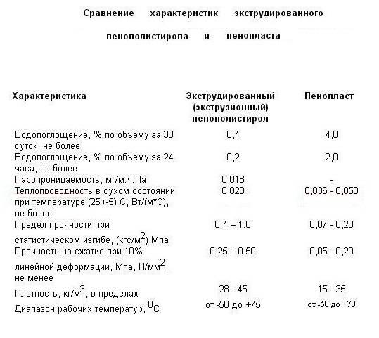 Экструдированный пенополистирол: применение, технические характеристики и особенности