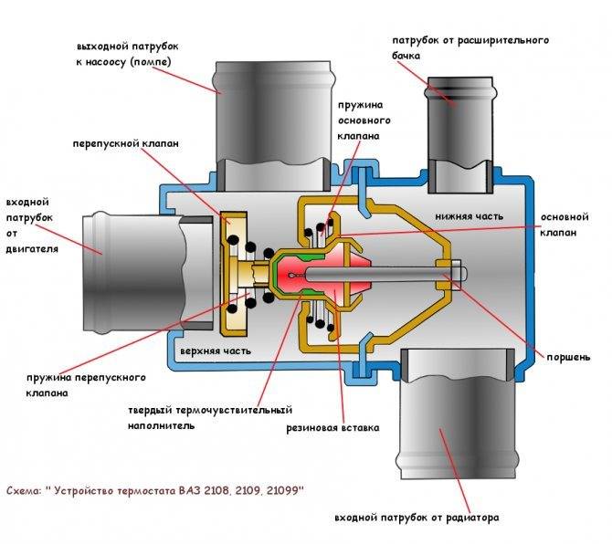 Термостаты для отопления - принцип работы и разновидности