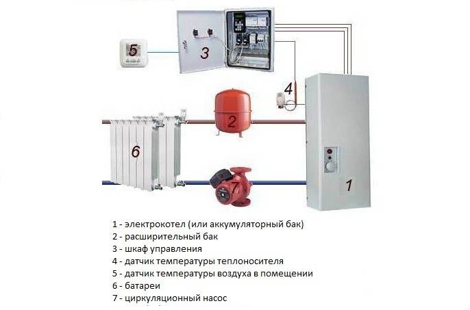 Электрическое отопление в частном доме - обзор способов