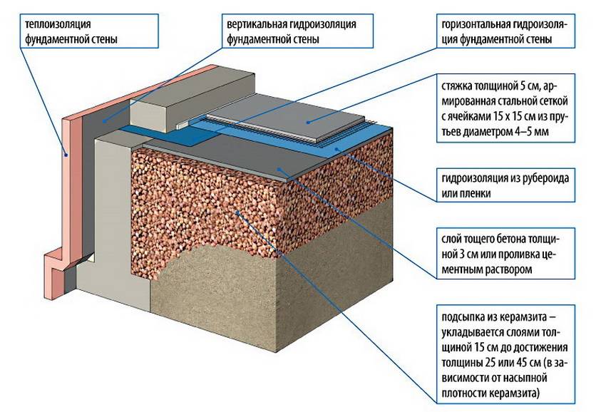 Утеплитель для пола по бетону под стяжку. важные нюансы