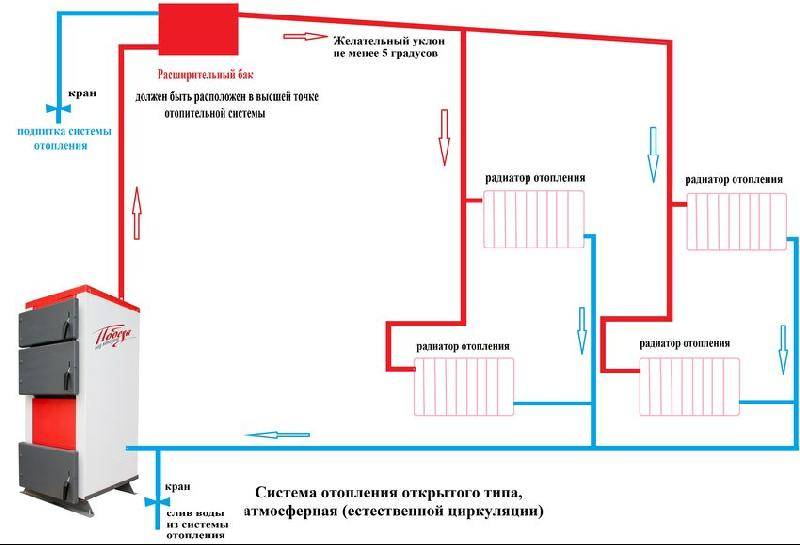 Самотечная система отопления одноэтажного дома с естественной циркуляцией: схема и диаметр труб
