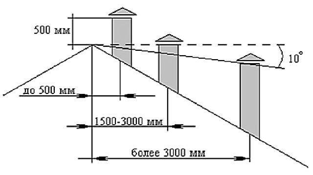 Самостоятельное выполнение расчетов высоты дымовой трубы с формулами и примерами