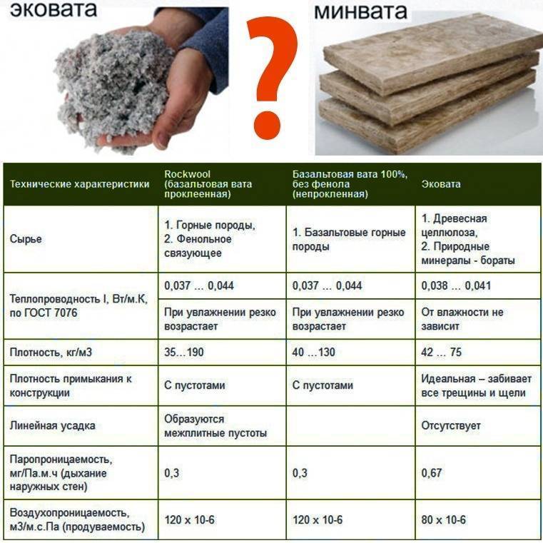 Разница между минеральной и каменной ватой