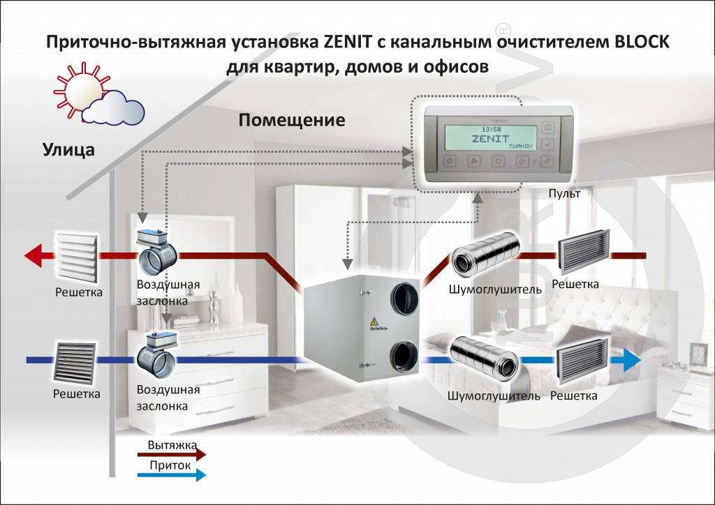 Приточно-вытяжные вентиляционные установки: сравнительный обзор различных типов оборудования. приточно-вытяжная вентиляция