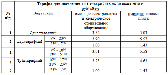 Тарифы на электроэнергию в санкт-петербурге для населения в 2020 году