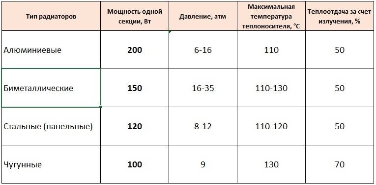 Расчёт количества секций радиатора отопления