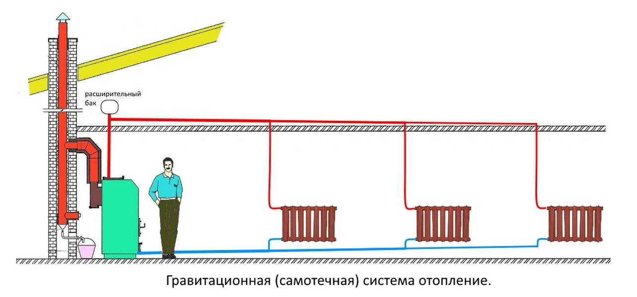 Система отопления с естественной циркуляцией: принцип работы и особенности монтажа