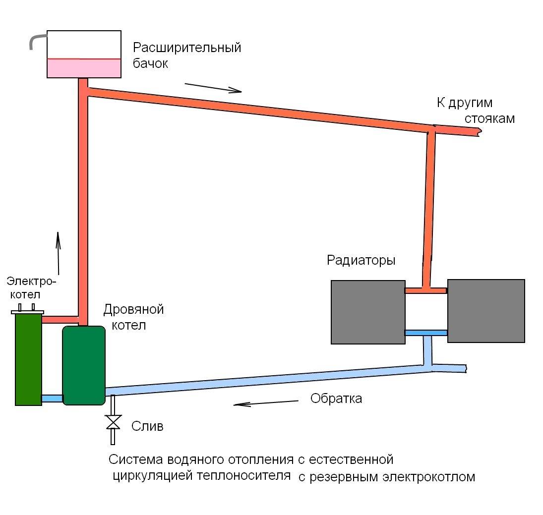 Гравитационная система отопления: схема и расчет