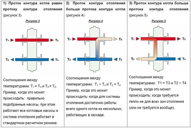 Назначение гидрострелки: принцип работы и расчеты в системе отопления | экооборона московской области